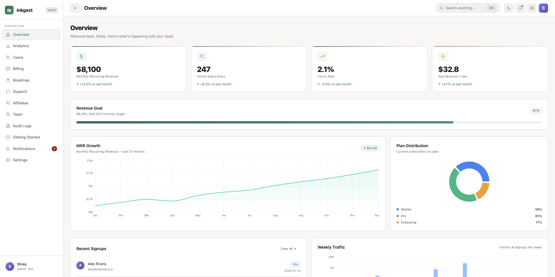 Inkgest CRM template dashboard preview